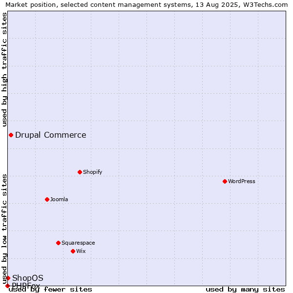 Market position of Drupal Commerce vs. ShopOS vs. PHPFox