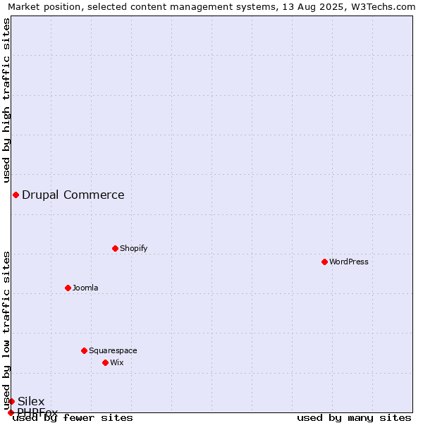 Market position of Drupal Commerce vs. Silex vs. PHPFox