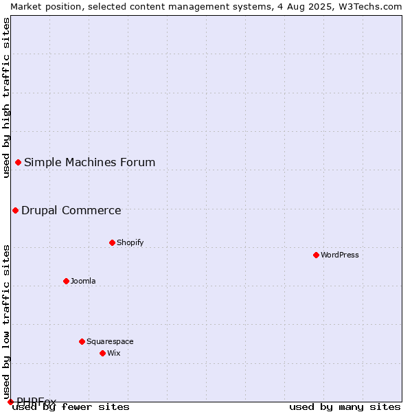 Market position of Simple Machines Forum vs. Drupal Commerce vs. PHPFox