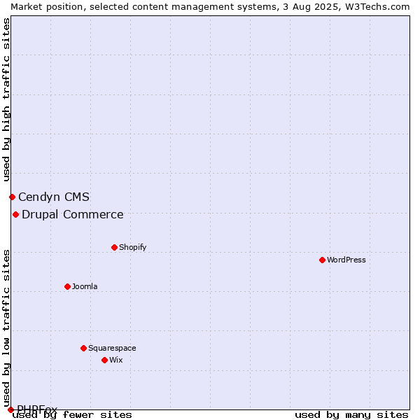 Market position of Drupal Commerce vs. Cendyn CMS vs. PHPFox