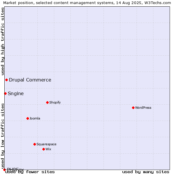 Market position of Drupal Commerce vs. Sngine vs. PHPFox