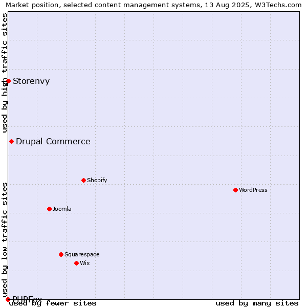 Market position of Drupal Commerce vs. Storenvy vs. PHPFox