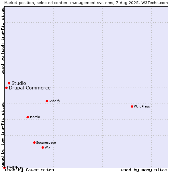 Market position of Studio vs. Drupal Commerce vs. PHPFox