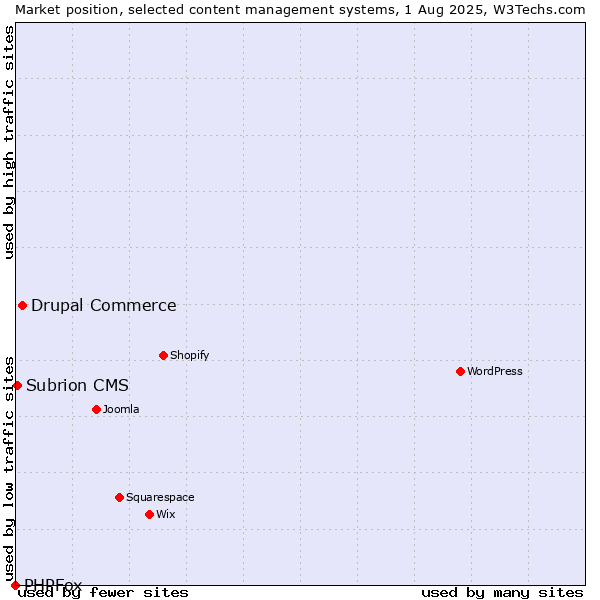 Market position of Drupal Commerce vs. Subrion CMS vs. PHPFox