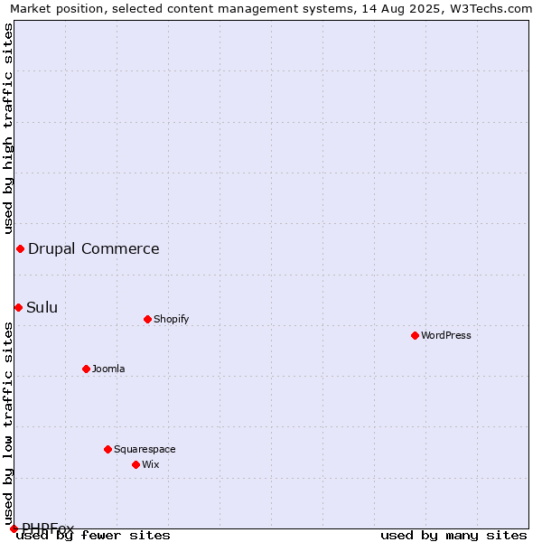 Market position of Drupal Commerce vs. Sulu vs. PHPFox