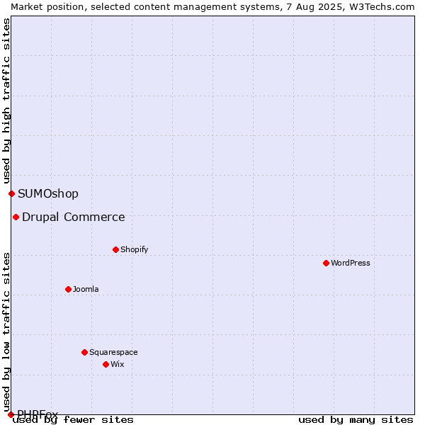 Market position of Drupal Commerce vs. SUMOshop vs. PHPFox