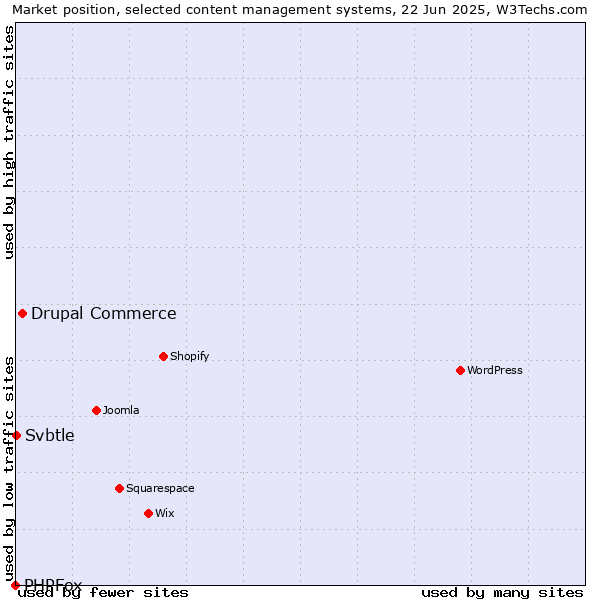 Market position of Drupal Commerce vs. Svbtle vs. PHPFox