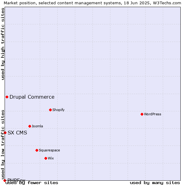Market position of Drupal Commerce vs. SX CMS vs. PHPFox