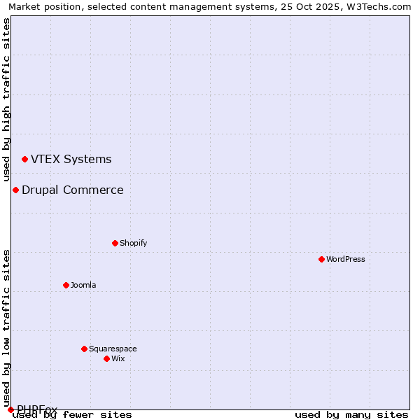 Market position of VTEX Systems vs. Drupal Commerce vs. PHPFox