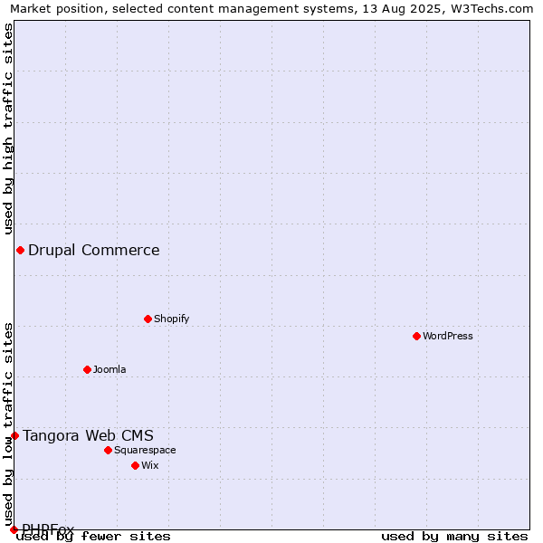 Market position of Drupal Commerce vs. Tangora Web CMS vs. PHPFox