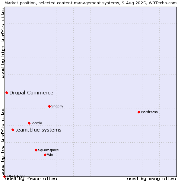 Market position of team.blue systems vs. Drupal Commerce vs. PHPFox