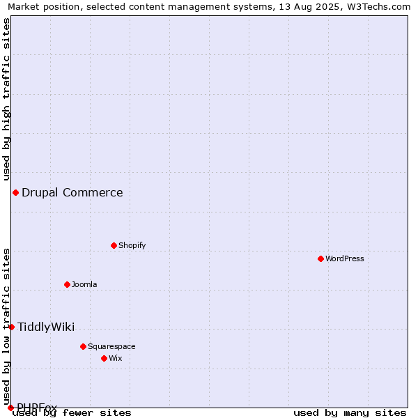 Market position of Drupal Commerce vs. TiddlyWiki vs. PHPFox