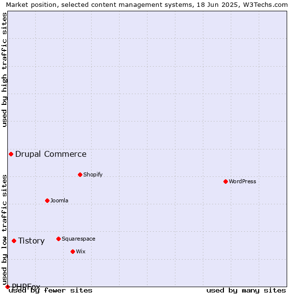 Market position of Tistory vs. Drupal Commerce vs. PHPFox