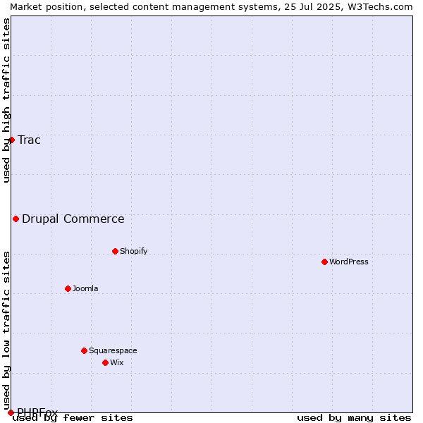 Market position of Drupal Commerce vs. Trac vs. PHPFox