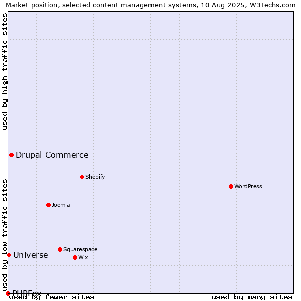 Market position of Drupal Commerce vs. Universe vs. PHPFox