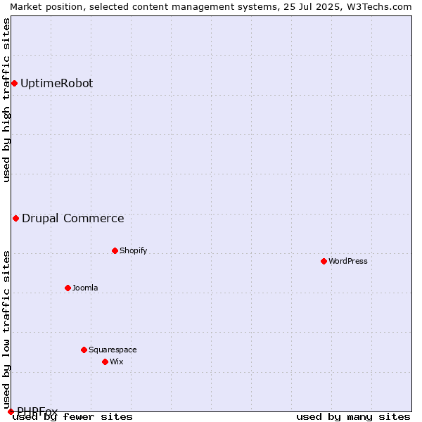 Market position of Drupal Commerce vs. UptimeRobot vs. PHPFox