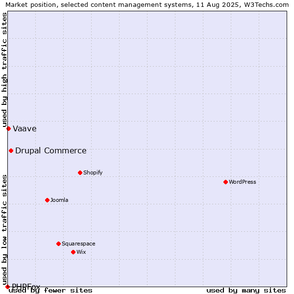 Market position of Drupal Commerce vs. Vaave vs. PHPFox