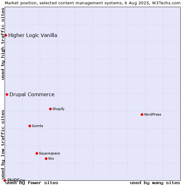 Market position of Drupal Commerce vs. Higher Logic Vanilla vs. PHPFox