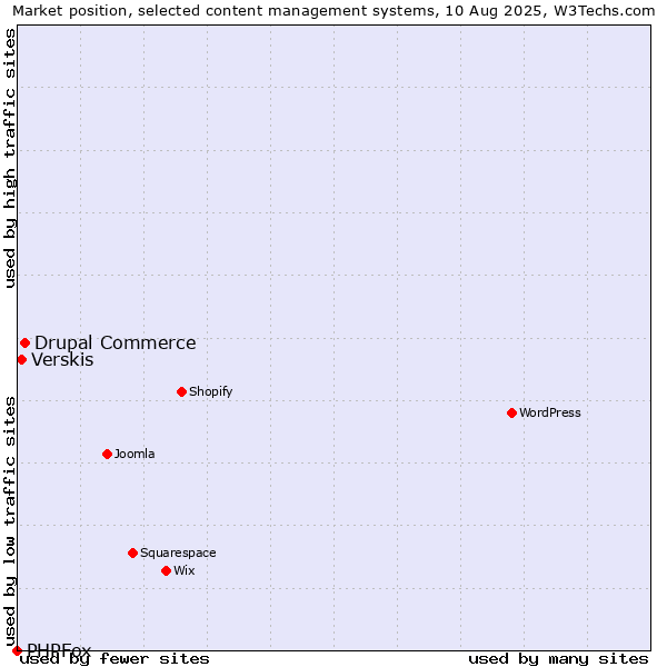 Market position of Drupal Commerce vs. Verskis vs. PHPFox