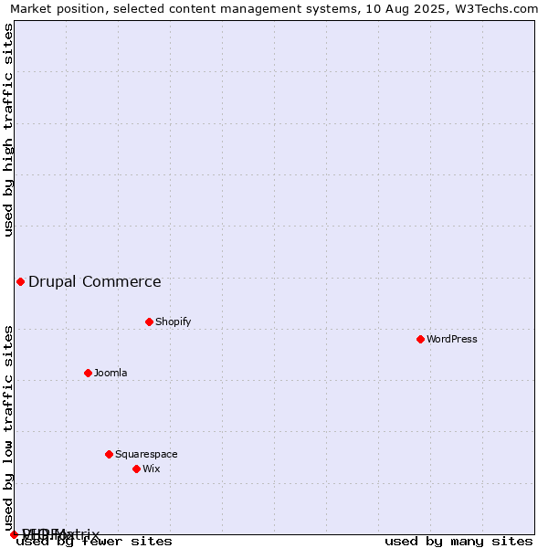 Market position of Drupal Commerce vs. VIO.Matrix vs. PHPFox