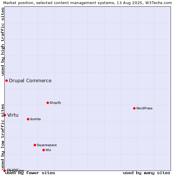 Market position of Drupal Commerce vs. Virtu vs. PHPFox