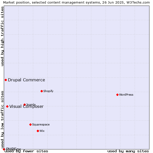 Market position of Visual Composer vs. Drupal Commerce vs. PHPFox
