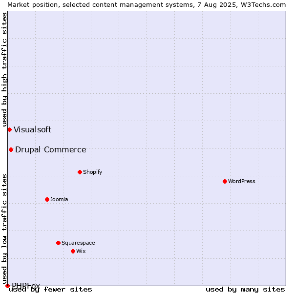 Market position of Drupal Commerce vs. Visualsoft vs. PHPFox