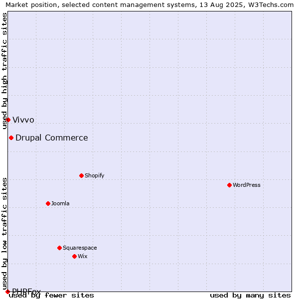 Market position of Drupal Commerce vs. Vivvo vs. PHPFox