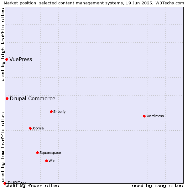 Market position of Drupal Commerce vs. VuePress vs. PHPFox