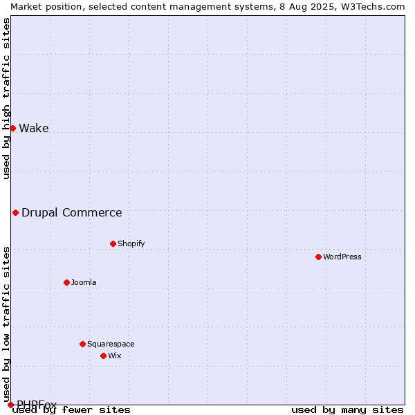 Market position of Drupal Commerce vs. Wake vs. PHPFox