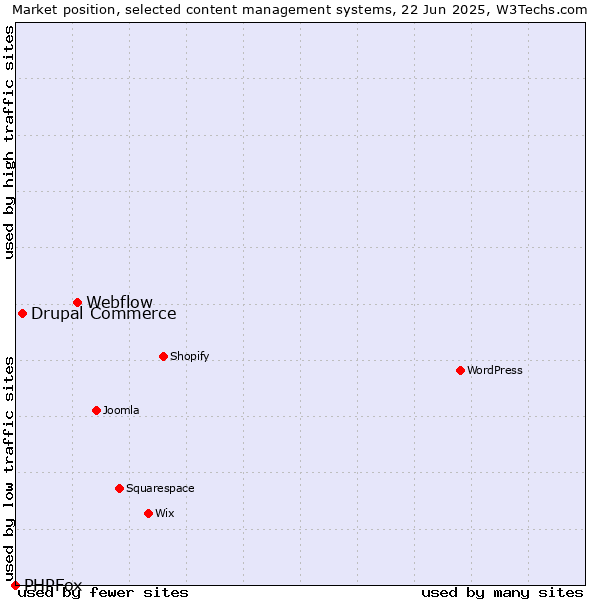 Market position of Webflow vs. Drupal Commerce vs. PHPFox