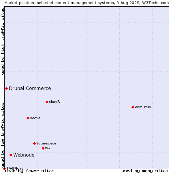 Market position of Webnode vs. Drupal Commerce vs. PHPFox
