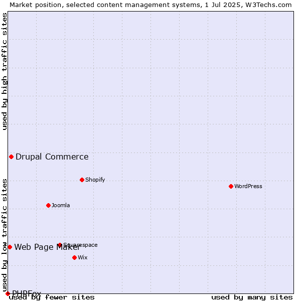Market position of Drupal Commerce vs. Web Page Maker vs. PHPFox