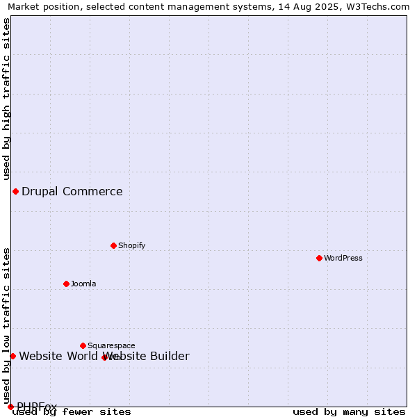 Market position of Drupal Commerce vs. Website World Website Builder vs. PHPFox