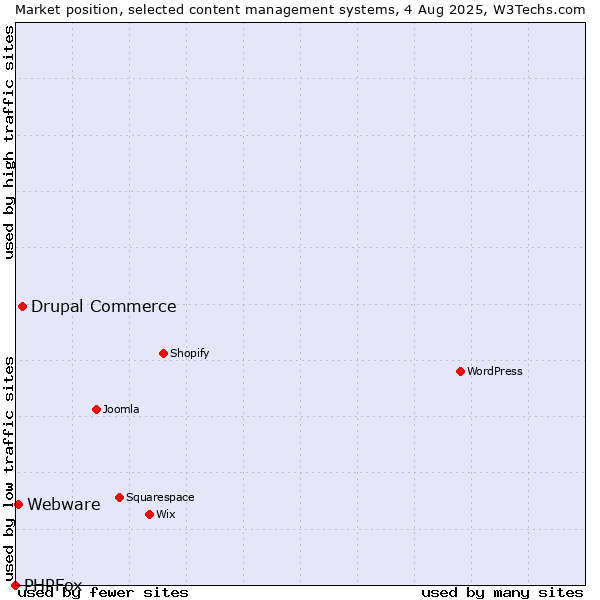 Market position of Drupal Commerce vs. Webware vs. PHPFox