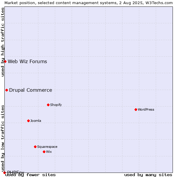 Market position of Drupal Commerce vs. Web Wiz Forums vs. PHPFox