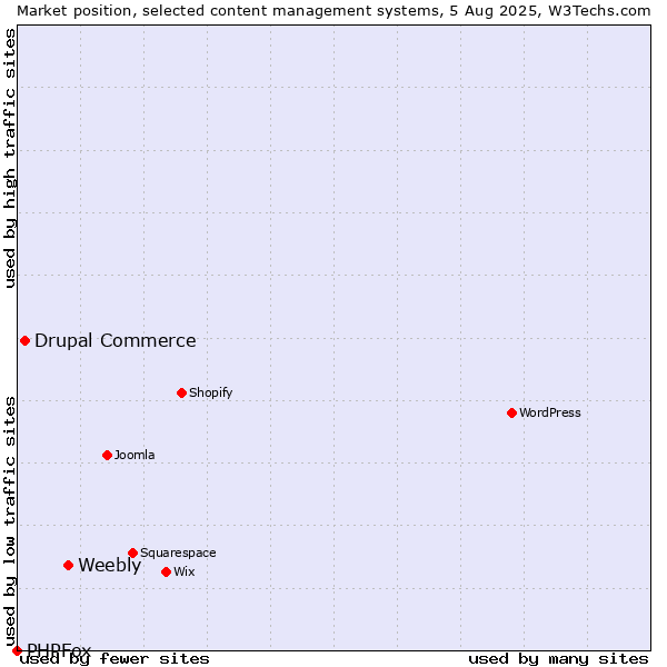 Market position of Weebly vs. Drupal Commerce vs. PHPFox
