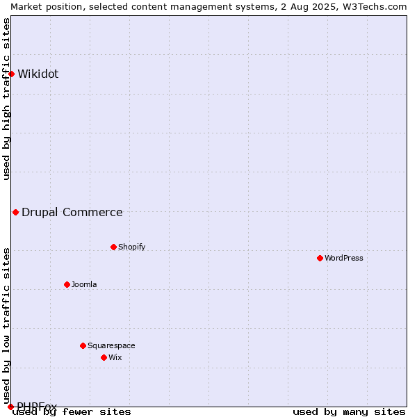 Market position of Drupal Commerce vs. Wikidot vs. PHPFox