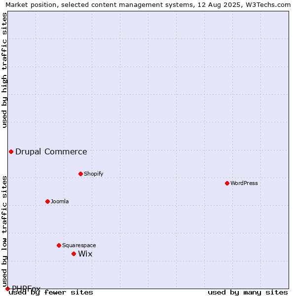 Market position of Wix vs. Drupal Commerce vs. PHPFox