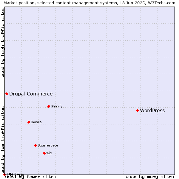 Market position of WordPress vs. Drupal Commerce vs. PHPFox