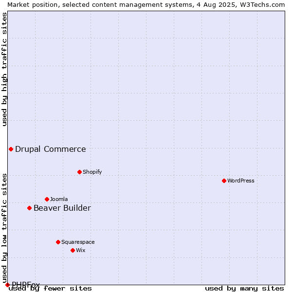 Market position of Beaver Builder vs. Drupal Commerce vs. PHPFox