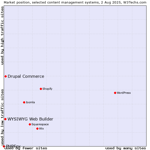 Market position of Drupal Commerce vs. WYSIWYG Web Builder vs. PHPFox