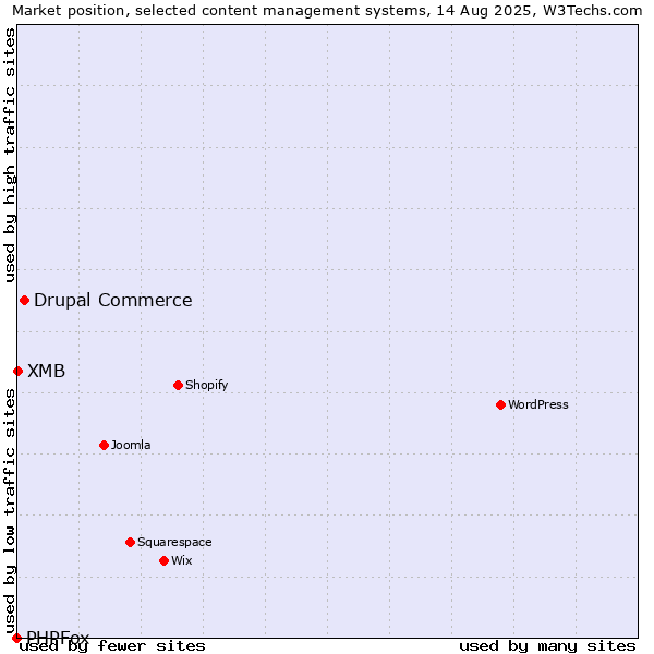 Market position of Drupal Commerce vs. XMB vs. PHPFox