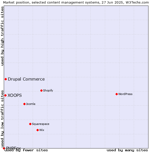 Market position of Drupal Commerce vs. XOOPS vs. PHPFox