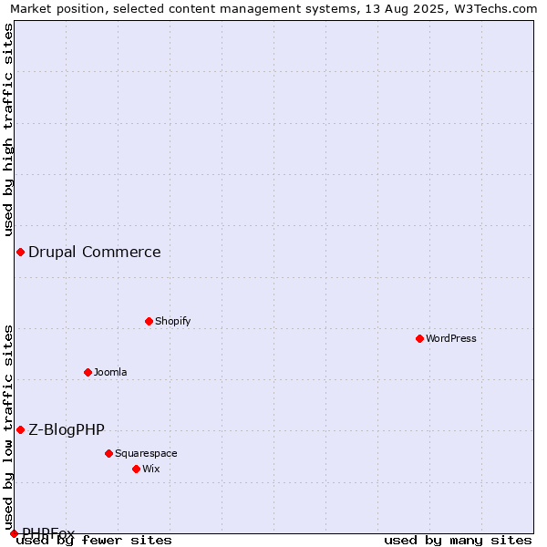 Market position of Z-BlogPHP vs. Drupal Commerce vs. PHPFox