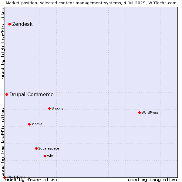 Market position of Zendesk vs. Drupal Commerce vs. PHPFox