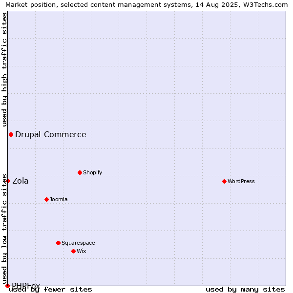 Market position of Drupal Commerce vs. Zola vs. PHPFox
