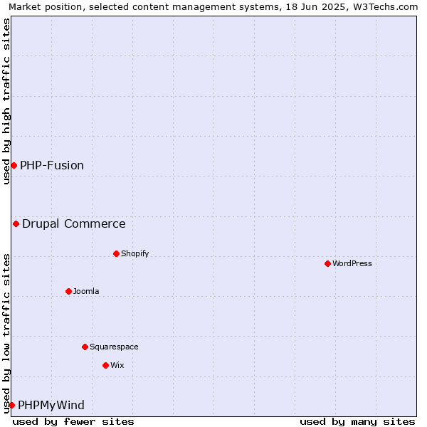 Market position of Drupal Commerce vs. PHP-Fusion vs. PHPMyWind