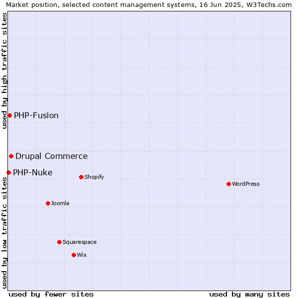 Market position of Drupal Commerce vs. PHP-Fusion vs. PHP-Nuke