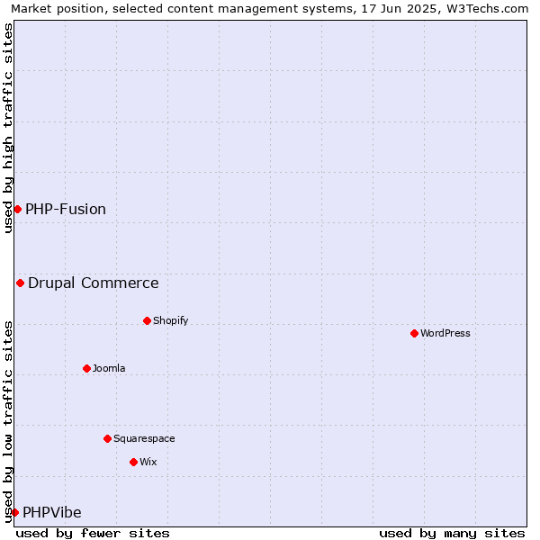 Market position of Drupal Commerce vs. PHP-Fusion vs. PHPVibe